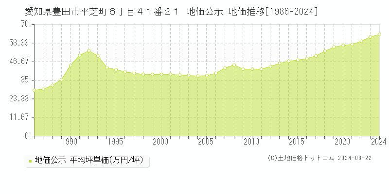 愛知県豊田市平芝町６丁目４１番２１ 公示地価 地価推移[1986-2024]