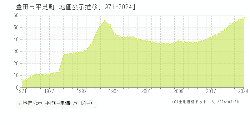 平芝町(豊田市)の公示地価推移グラフ(坪単価)[1971-2024年]