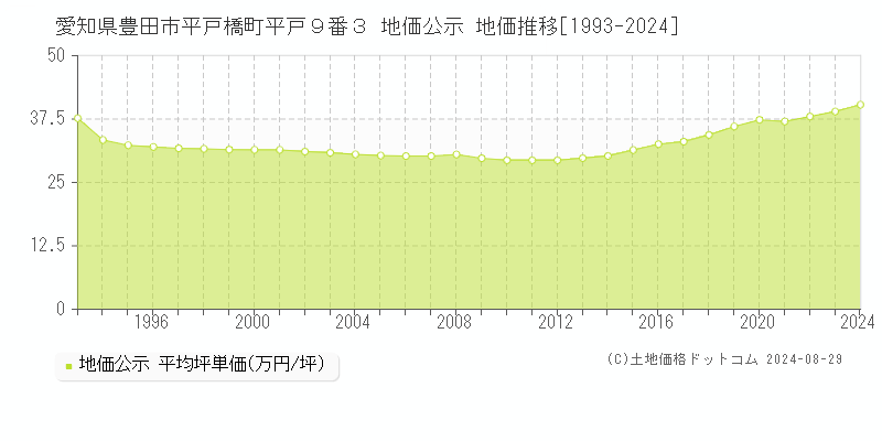 愛知県豊田市平戸橋町平戸９番３ 公示地価 地価推移[1993-2024]