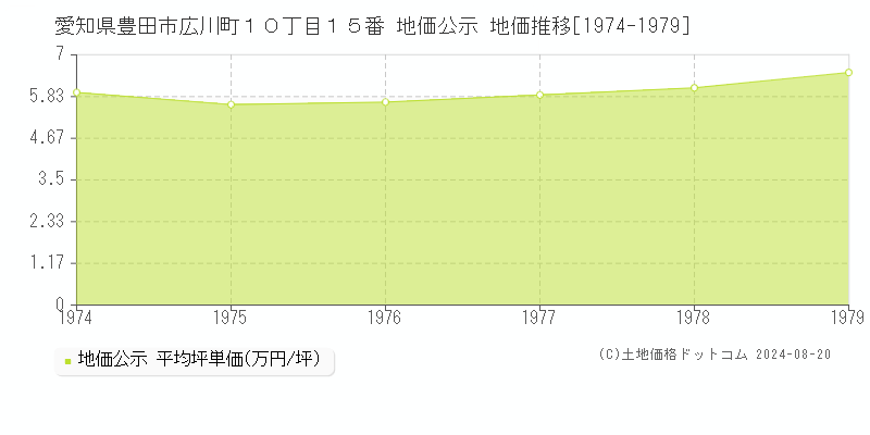 愛知県豊田市広川町１０丁目１５番 公示地価 地価推移[1974-1979]