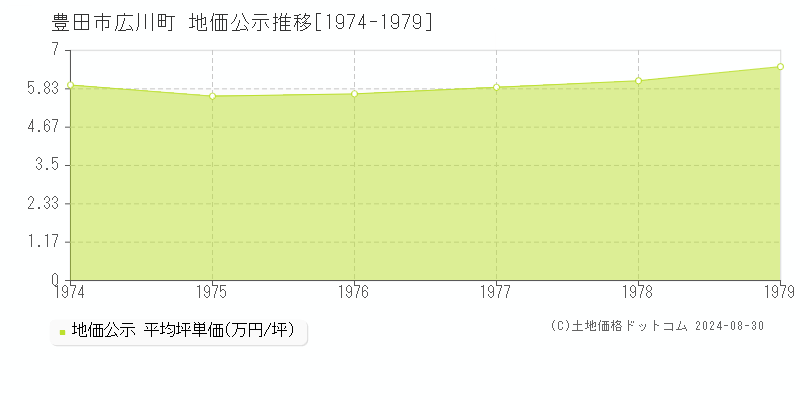 広川町(豊田市)の公示地価推移グラフ(坪単価)[1974-1979年]