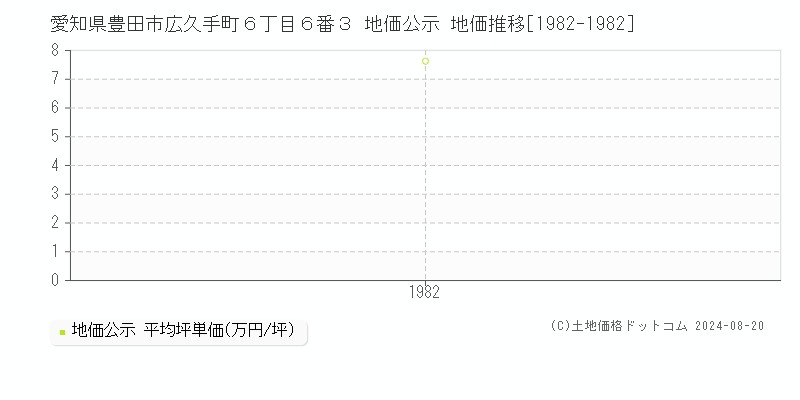 愛知県豊田市広久手町６丁目６番３ 公示地価 地価推移[1982-1982]