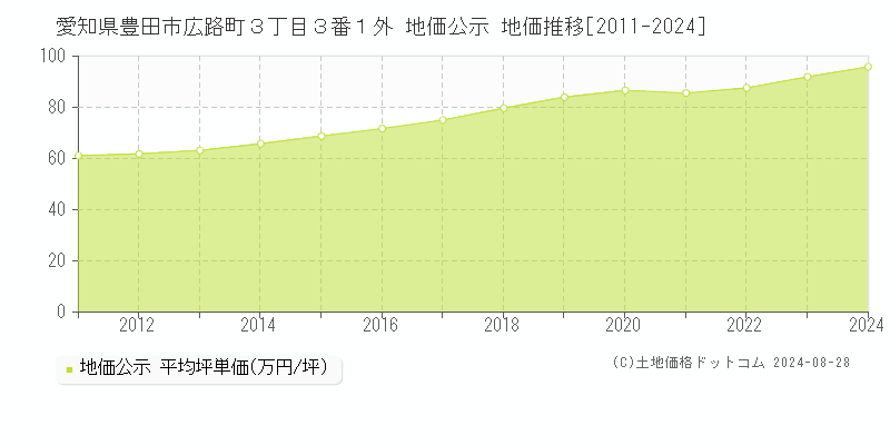 愛知県豊田市広路町３丁目３番１外 公示地価 地価推移[2011-2024]