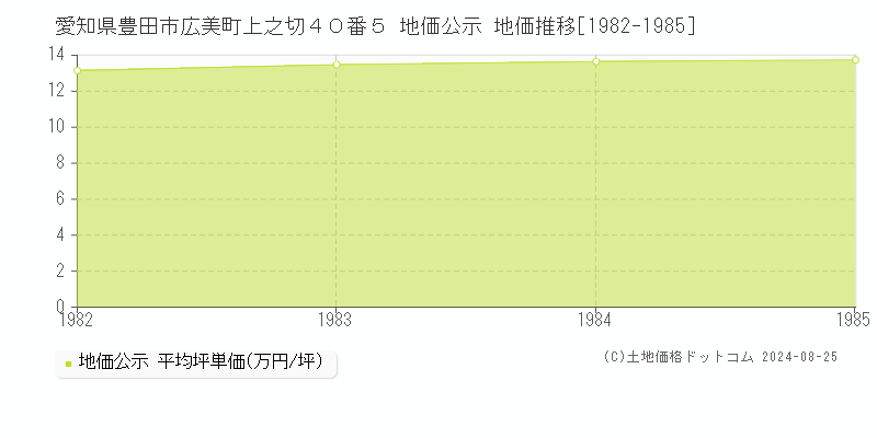 愛知県豊田市広美町上之切４０番５ 公示地価 地価推移[1982-1985]