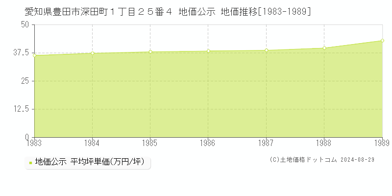 愛知県豊田市深田町１丁目２５番４ 公示地価 地価推移[1983-1989]