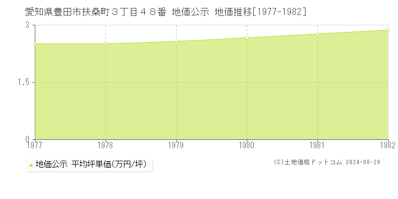 愛知県豊田市扶桑町３丁目４８番 公示地価 地価推移[1977-1982]