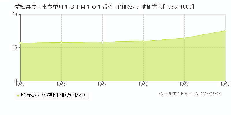 愛知県豊田市豊栄町１３丁目１０１番外 公示地価 地価推移[1985-1990]