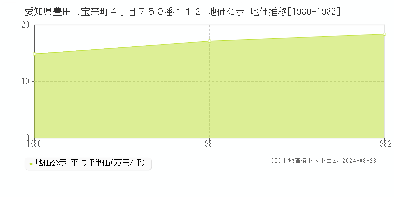 愛知県豊田市宝来町４丁目７５８番１１２ 公示地価 地価推移[1980-1982]