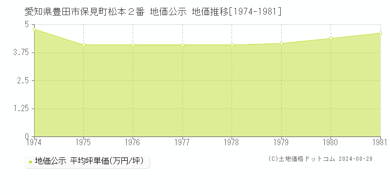 愛知県豊田市保見町松本２番 公示地価 地価推移[1974-1981]