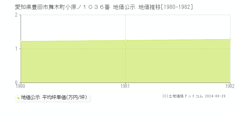 愛知県豊田市舞木町小原ノ１０３６番 公示地価 地価推移[1980-1982]