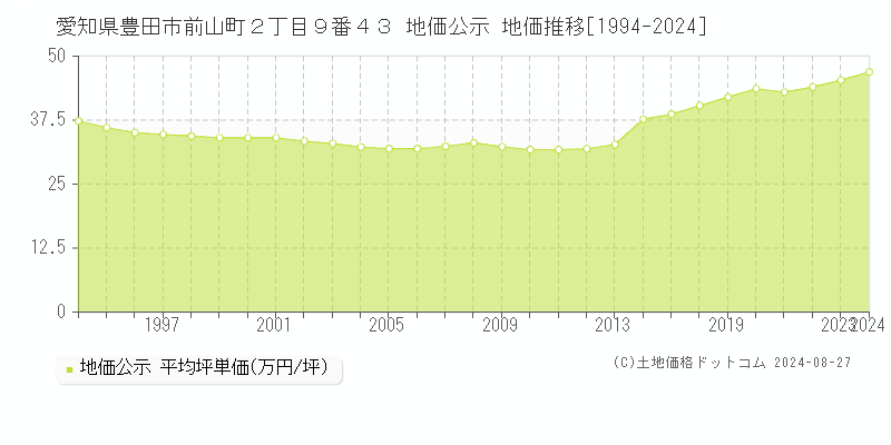 愛知県豊田市前山町２丁目９番４３ 公示地価 地価推移[1994-2024]