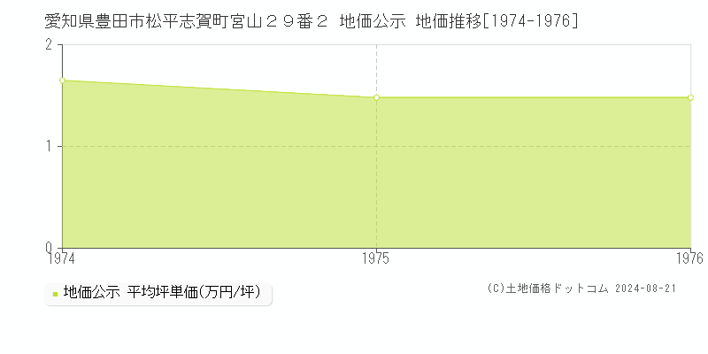 愛知県豊田市松平志賀町宮山２９番２ 公示地価 地価推移[1974-1976]