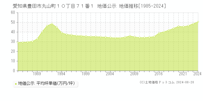 愛知県豊田市丸山町１０丁目７１番１ 公示地価 地価推移[1985-2024]