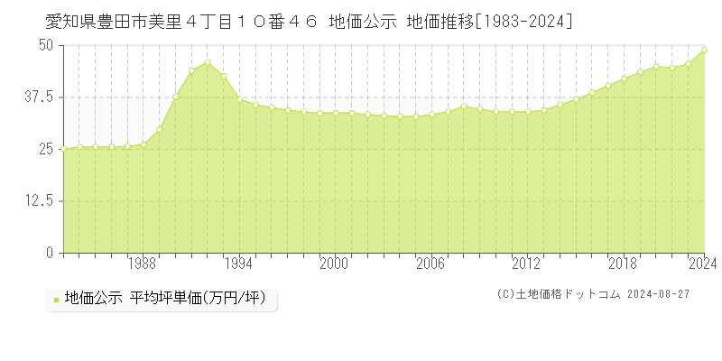 愛知県豊田市美里４丁目１０番４６ 公示地価 地価推移[1983-2024]