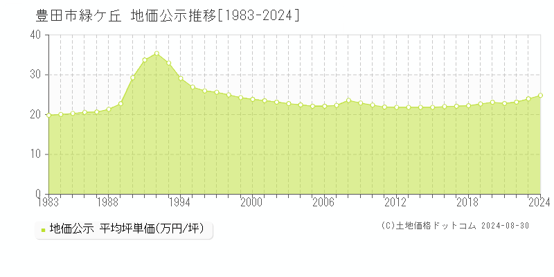 緑ケ丘(豊田市)の公示地価推移グラフ(坪単価)[1983-2024年]