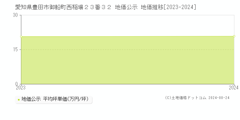 愛知県豊田市御船町西稲場２３番３２ 公示地価 地価推移[2023-2024]