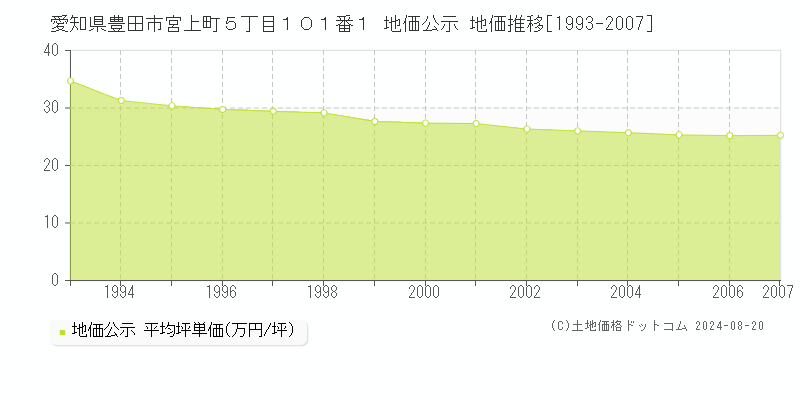 愛知県豊田市宮上町５丁目１０１番１ 公示地価 地価推移[1993-2007]