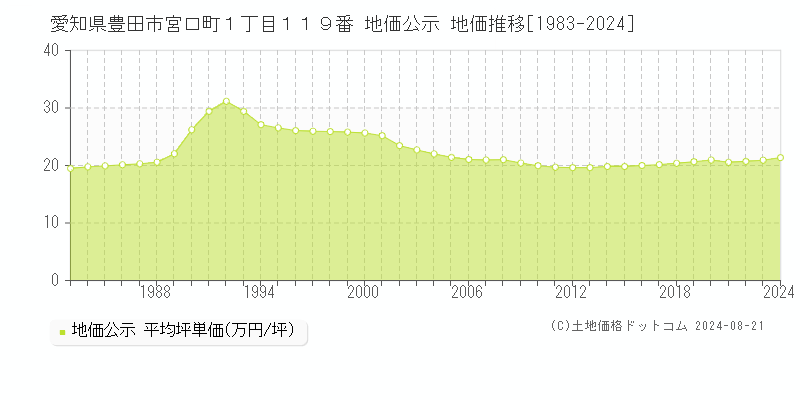 愛知県豊田市宮口町１丁目１１９番 公示地価 地価推移[1983-2024]