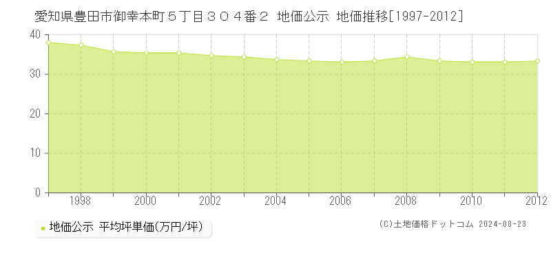 愛知県豊田市御幸本町５丁目３０４番２ 公示地価 地価推移[1997-2012]