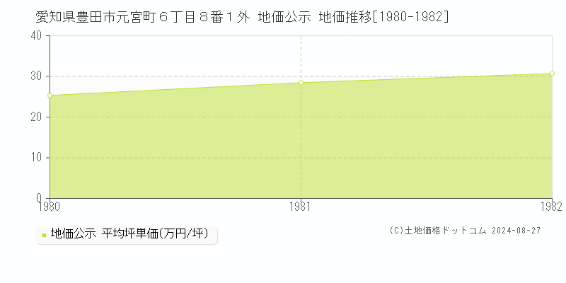 愛知県豊田市元宮町６丁目８番１外 公示地価 地価推移[1980-1982]