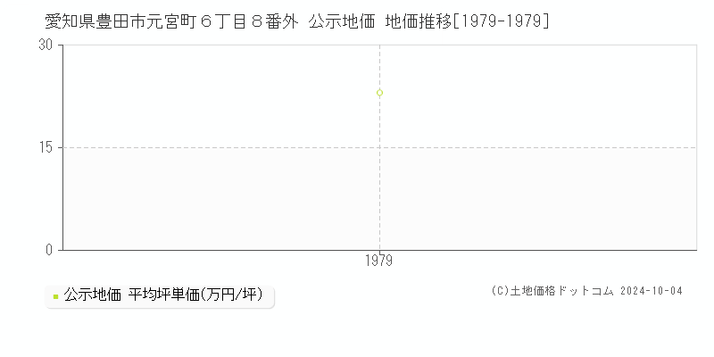 愛知県豊田市元宮町６丁目８番外 公示地価 地価推移[1979-1979]