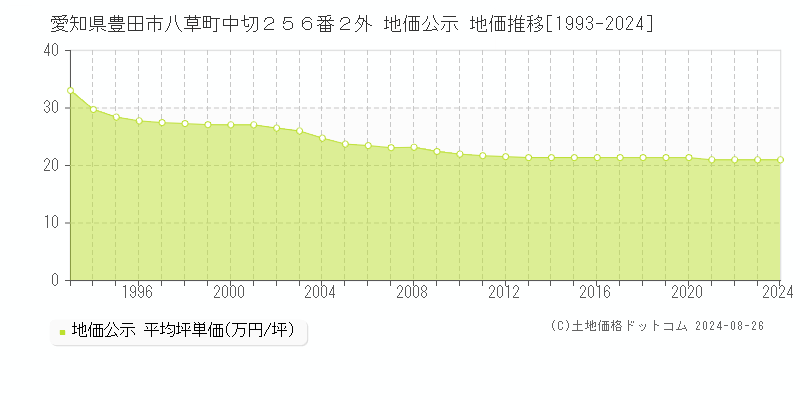 愛知県豊田市八草町中切２５６番２外 公示地価 地価推移[1993-2024]