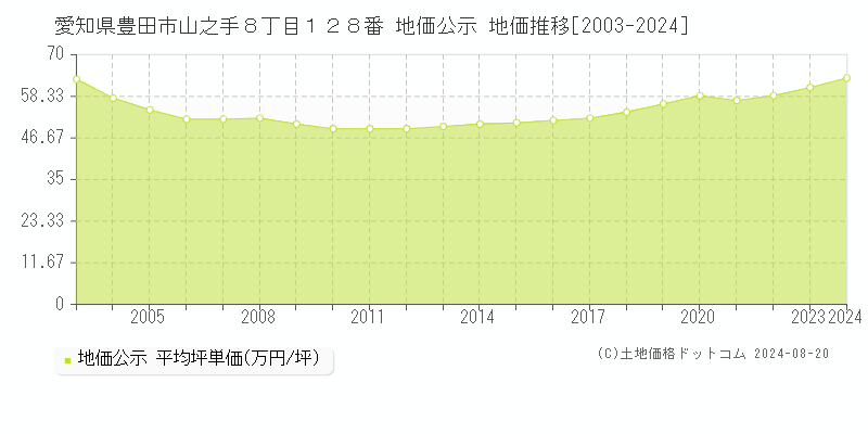 愛知県豊田市山之手８丁目１２８番 公示地価 地価推移[2003-2024]