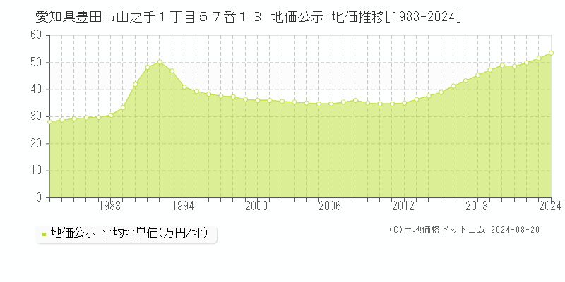 愛知県豊田市山之手１丁目５７番１３ 公示地価 地価推移[1983-2024]