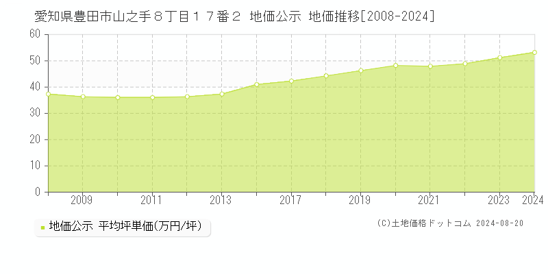 愛知県豊田市山之手８丁目１７番２ 公示地価 地価推移[2008-2024]