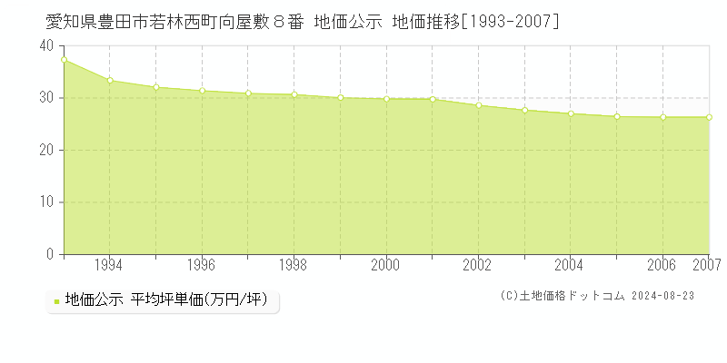 愛知県豊田市若林西町向屋敷８番 公示地価 地価推移[1993-2007]