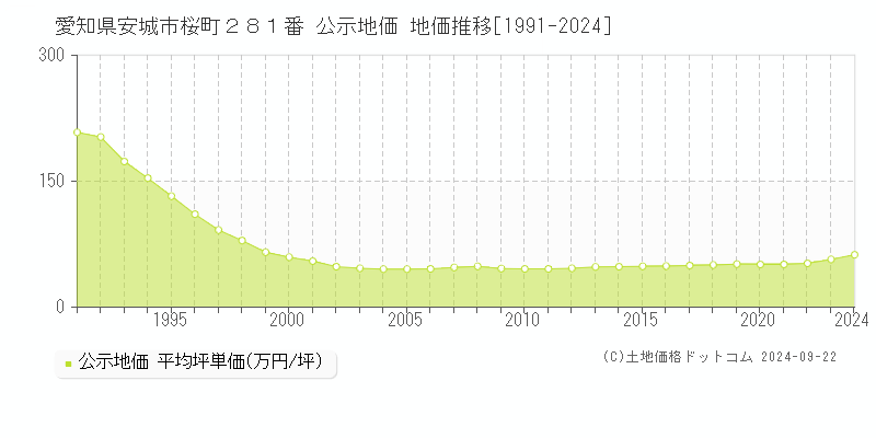 愛知県安城市桜町２８１番 公示地価 地価推移[1991-2022]