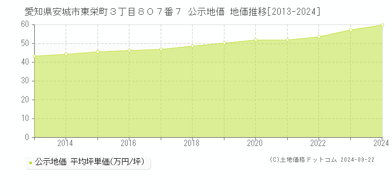 愛知県安城市東栄町３丁目８０７番７ 公示地価 地価推移[2013-2018]