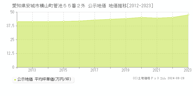 愛知県安城市横山町管池５５番２外 公示地価 地価推移[2012-2018]