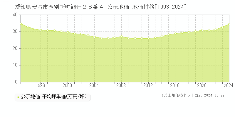 愛知県安城市西別所町観音２８番４ 公示地価 地価推移[1993-2017]