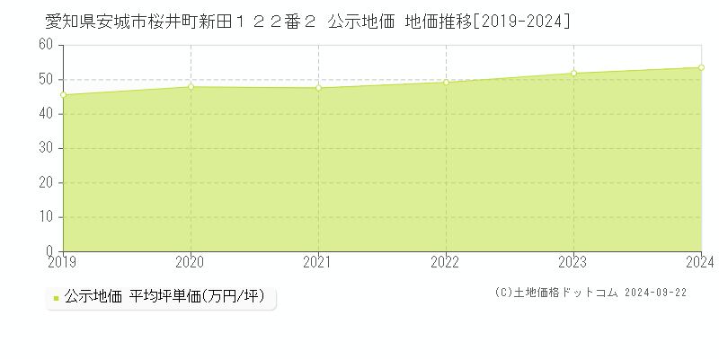 愛知県安城市桜井町新田１２２番２ 公示地価 地価推移[2019-2023]