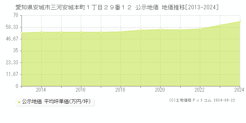 愛知県安城市三河安城本町１丁目２９番１２ 公示地価 地価推移[2013-2023]