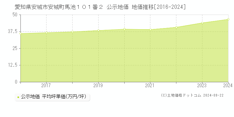 愛知県安城市安城町馬池１０１番２ 公示地価 地価推移[2016-2019]