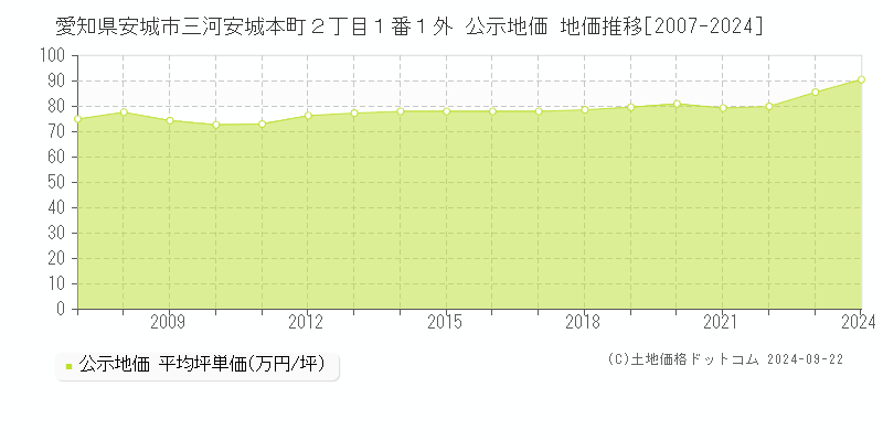 愛知県安城市三河安城本町２丁目１番１外 公示地価 地価推移[2007-2021]