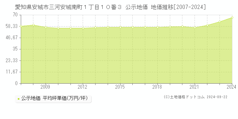 愛知県安城市三河安城南町１丁目１０番３ 公示地価 地価推移[2007-2024]