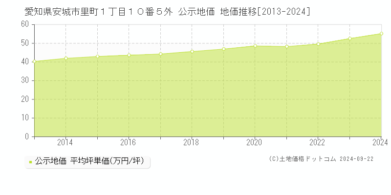 愛知県安城市里町１丁目１０番５外 公示地価 地価推移[2013-2019]