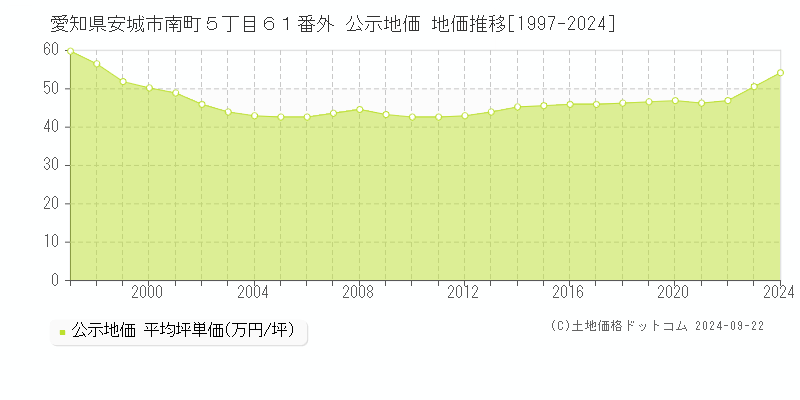 愛知県安城市南町５丁目６１番外 公示地価 地価推移[1997-2023]