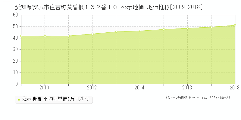 愛知県安城市住吉町荒曽根１５２番１０ 公示地価 地価推移[2009-2016]