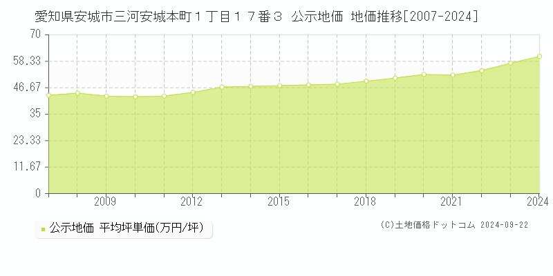 愛知県安城市三河安城本町１丁目１７番３ 公示地価 地価推移[2007-2023]