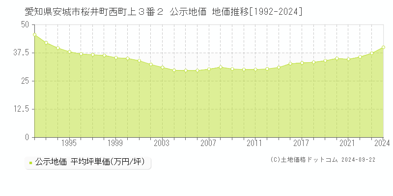 愛知県安城市桜井町西町上３番２ 公示地価 地価推移[1992-2018]