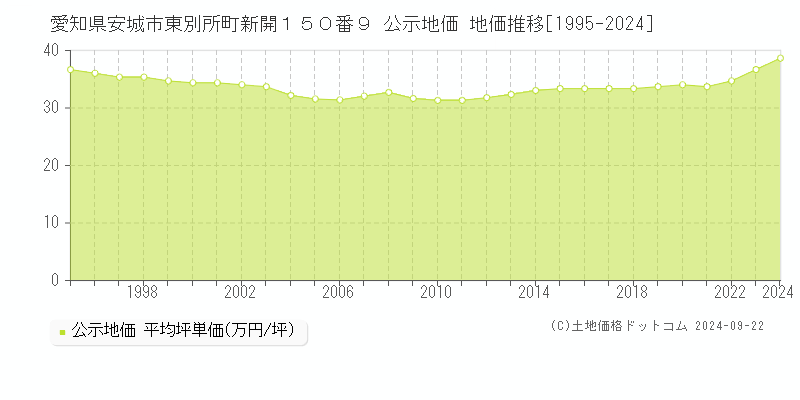 愛知県安城市東別所町新開１５０番９ 公示地価 地価推移[1995-2018]