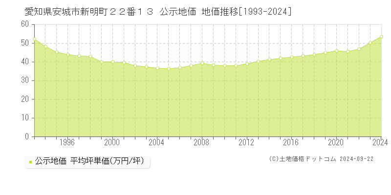 愛知県安城市新明町２２番１３ 公示地価 地価推移[1993-2017]