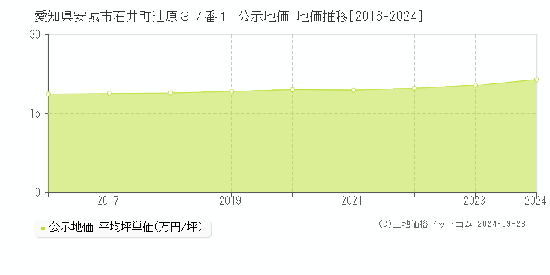 愛知県安城市石井町辻原３７番１ 公示地価 地価推移[2016-2021]