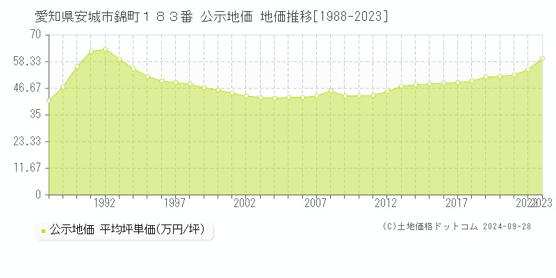 愛知県安城市錦町１８３番 公示地価 地価推移[1988-2023]