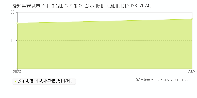 愛知県安城市今本町石田３５番２ 公示地価 地価推移[2023-2024]