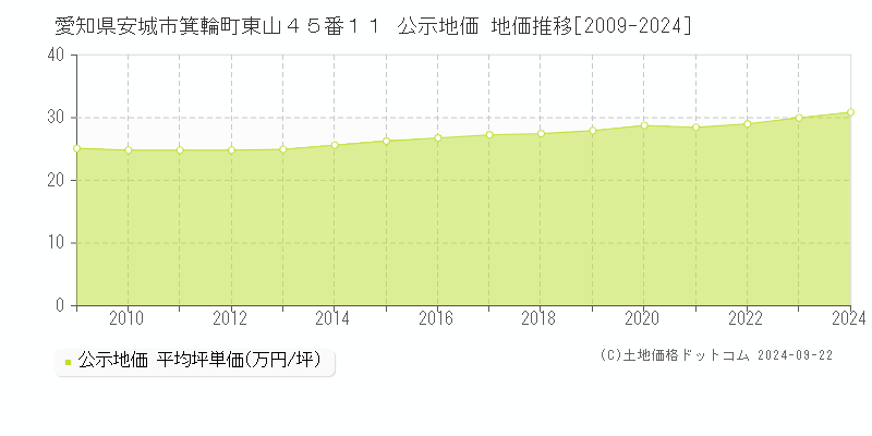 愛知県安城市箕輪町東山４５番１１ 公示地価 地価推移[2009-2017]